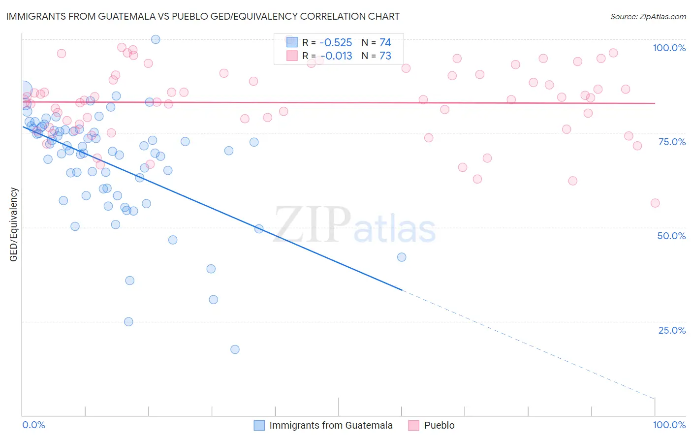 Immigrants from Guatemala vs Pueblo GED/Equivalency