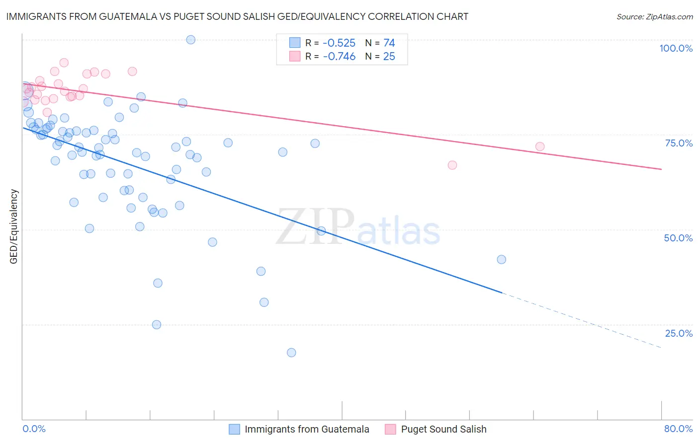 Immigrants from Guatemala vs Puget Sound Salish GED/Equivalency