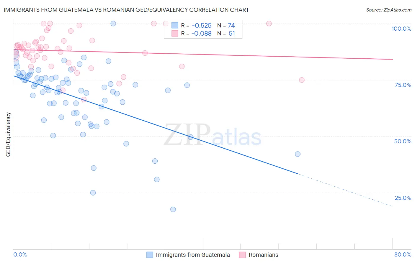 Immigrants from Guatemala vs Romanian GED/Equivalency