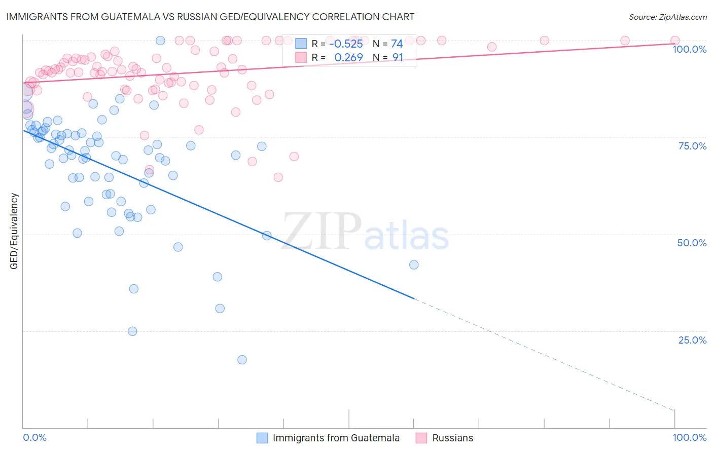 Immigrants from Guatemala vs Russian GED/Equivalency