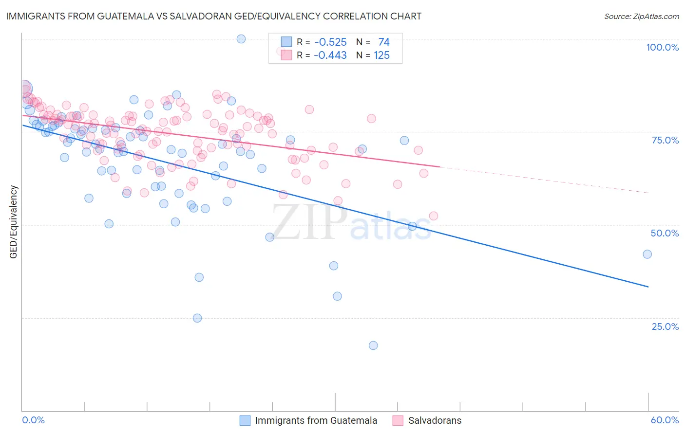 Immigrants from Guatemala vs Salvadoran GED/Equivalency