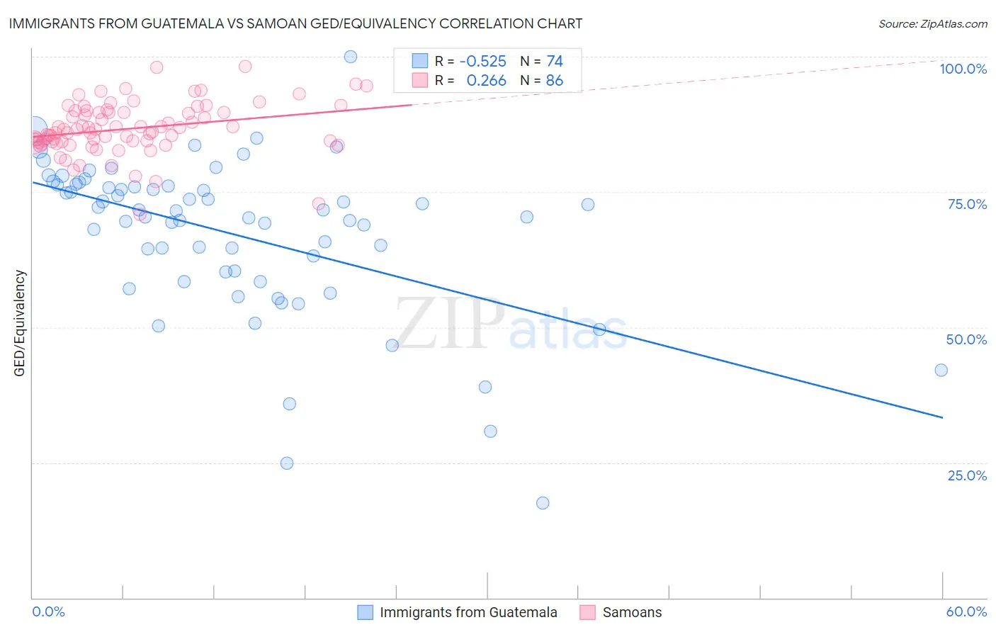 Immigrants from Guatemala vs Samoan GED/Equivalency