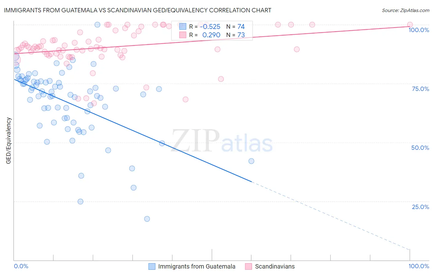 Immigrants from Guatemala vs Scandinavian GED/Equivalency