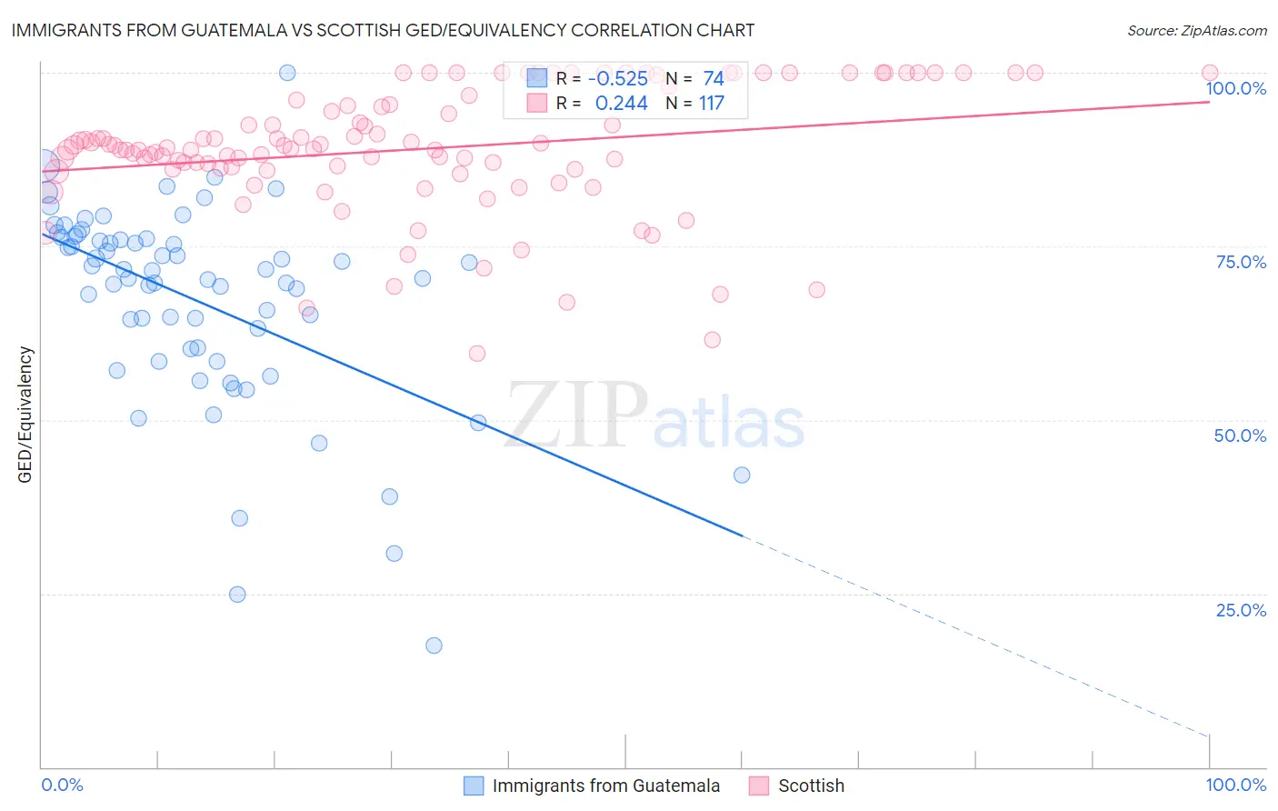 Immigrants from Guatemala vs Scottish GED/Equivalency