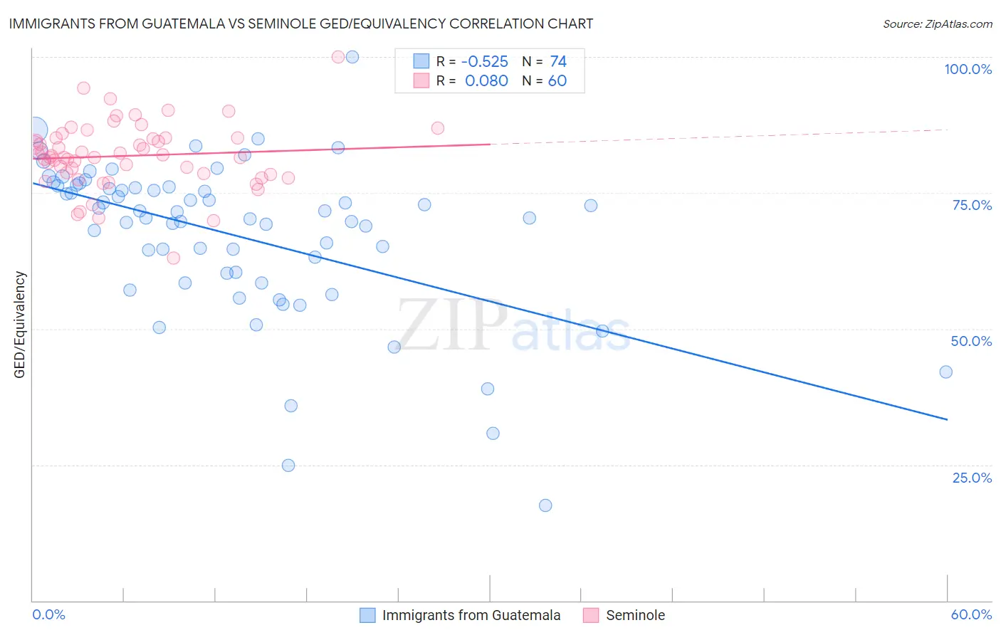 Immigrants from Guatemala vs Seminole GED/Equivalency