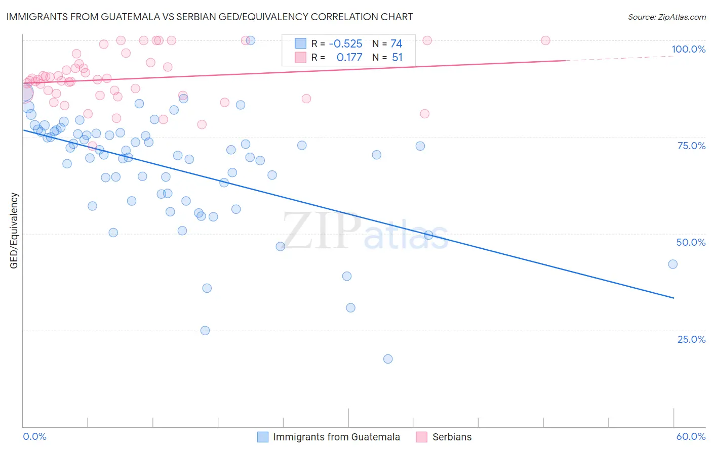 Immigrants from Guatemala vs Serbian GED/Equivalency