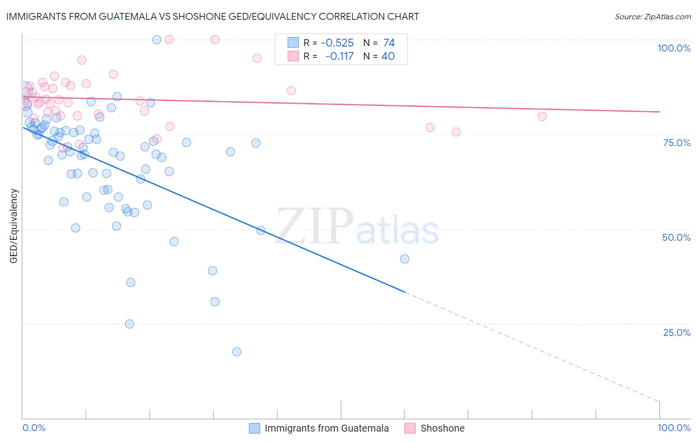 Immigrants from Guatemala vs Shoshone GED/Equivalency