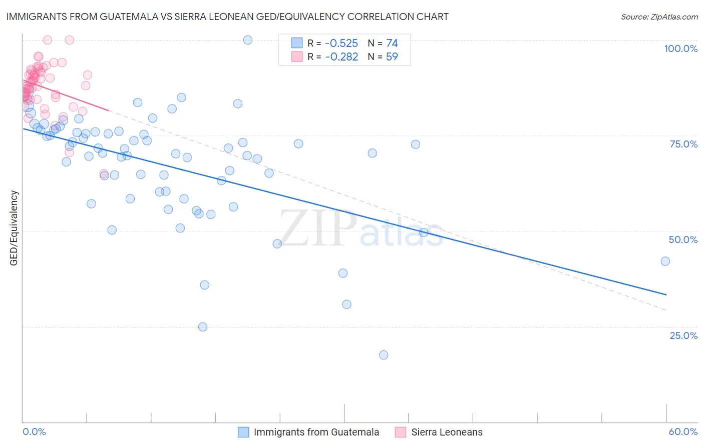 Immigrants from Guatemala vs Sierra Leonean GED/Equivalency