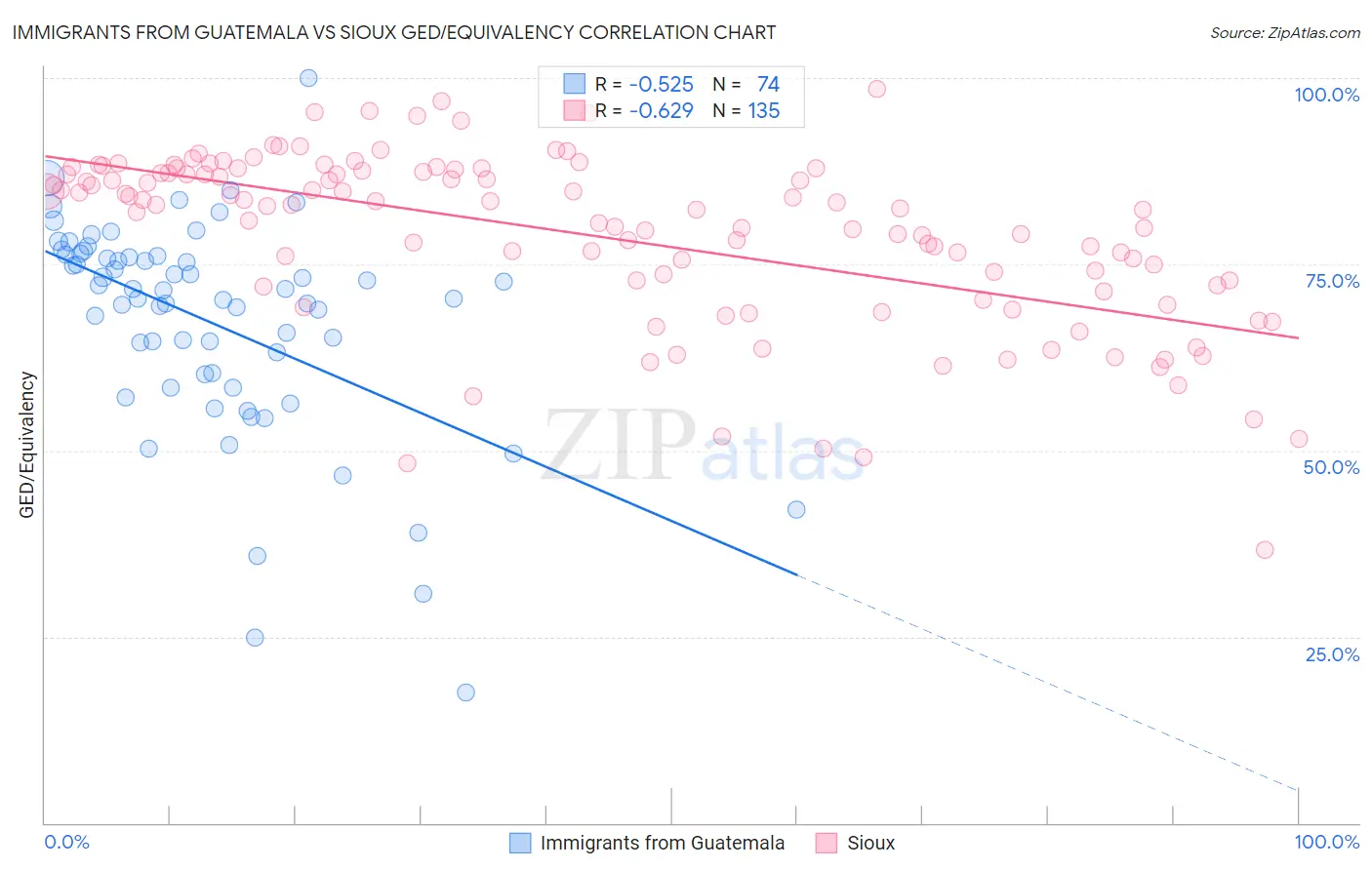 Immigrants from Guatemala vs Sioux GED/Equivalency
