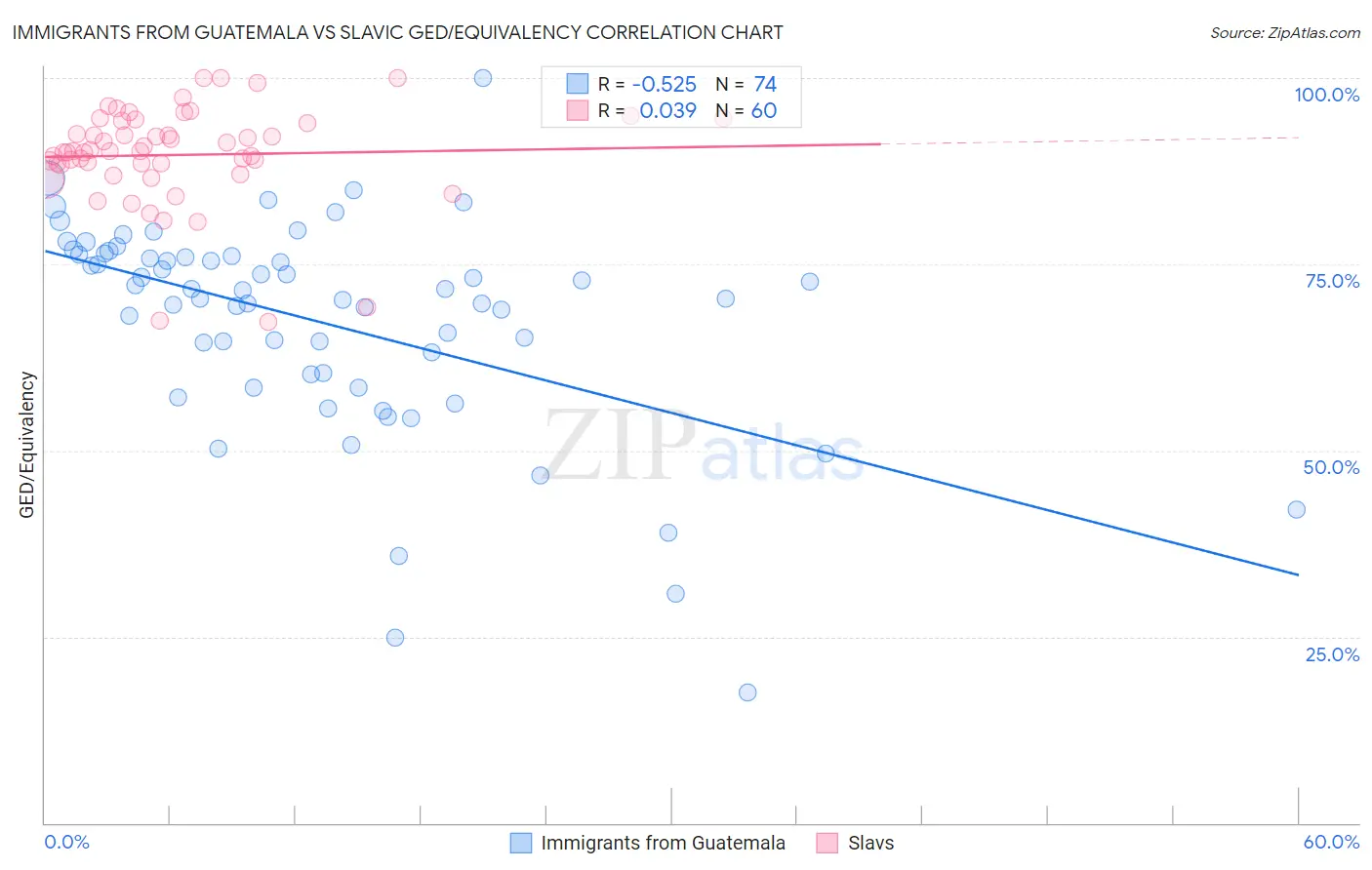 Immigrants from Guatemala vs Slavic GED/Equivalency