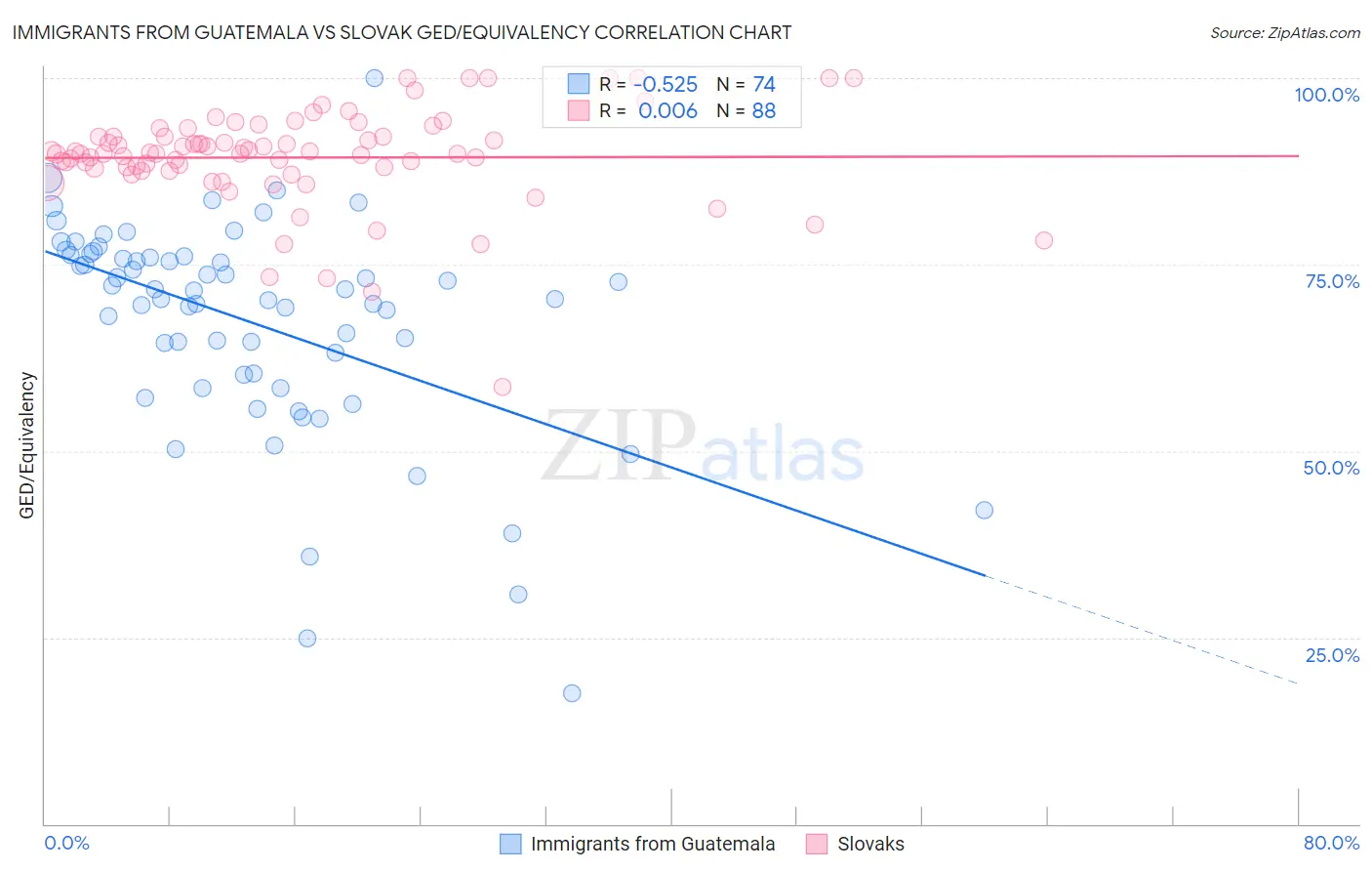 Immigrants from Guatemala vs Slovak GED/Equivalency