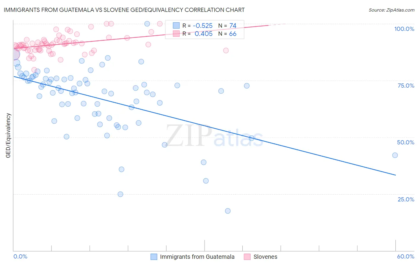 Immigrants from Guatemala vs Slovene GED/Equivalency