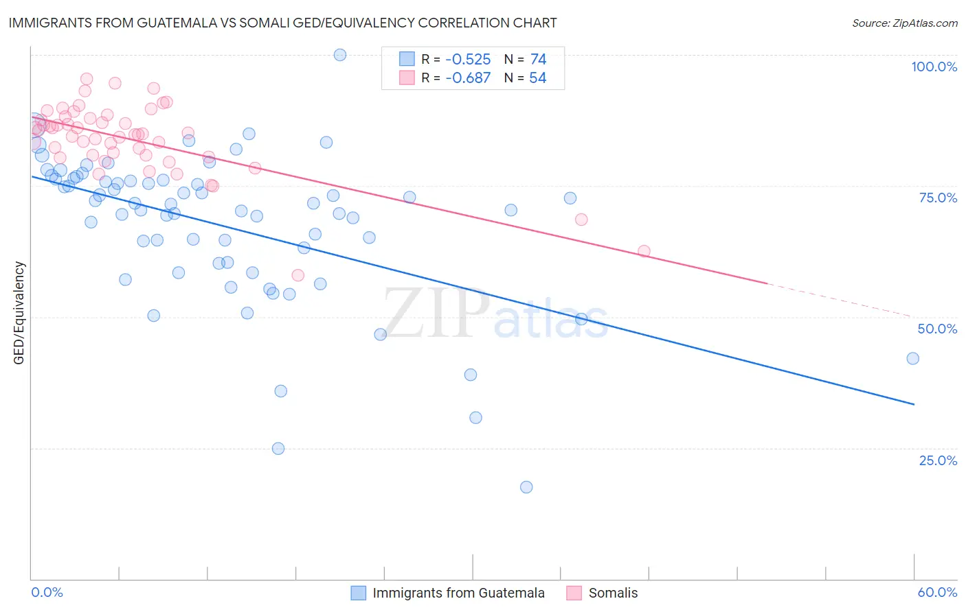 Immigrants from Guatemala vs Somali GED/Equivalency