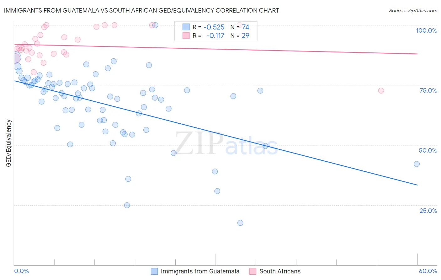 Immigrants from Guatemala vs South African GED/Equivalency