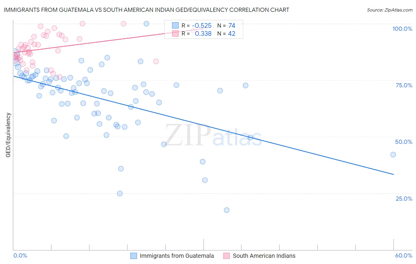 Immigrants from Guatemala vs South American Indian GED/Equivalency