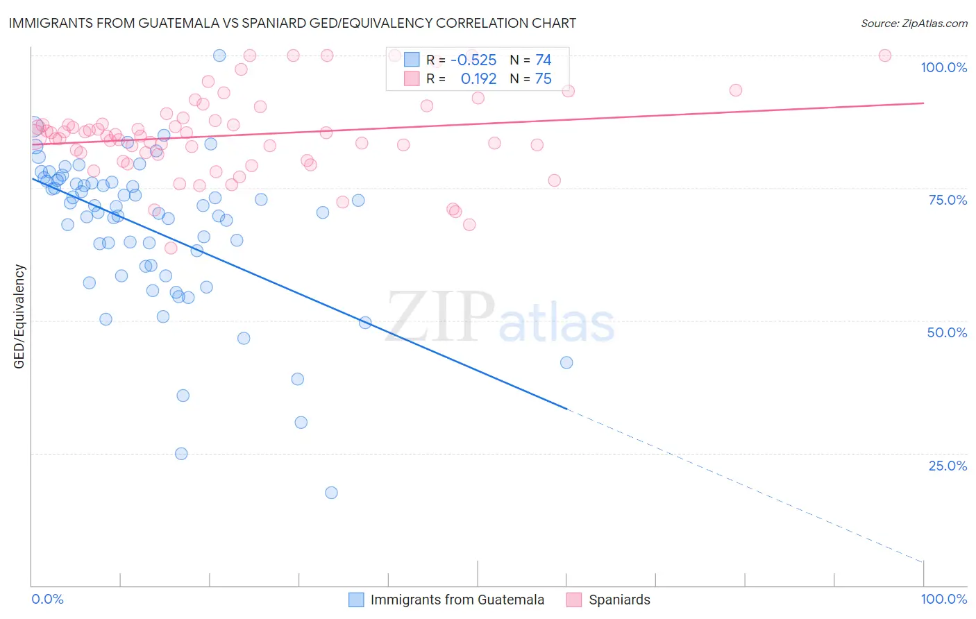Immigrants from Guatemala vs Spaniard GED/Equivalency