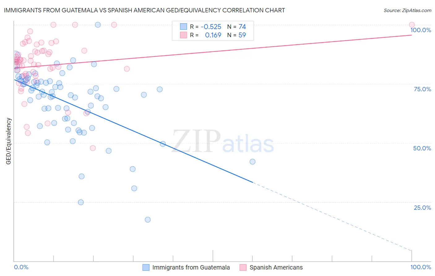 Immigrants from Guatemala vs Spanish American GED/Equivalency