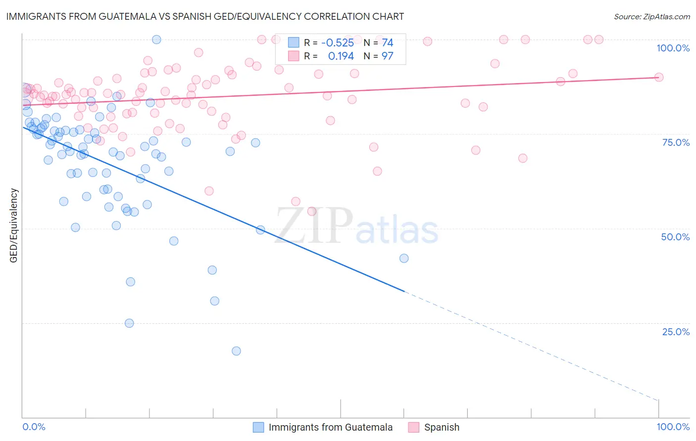 Immigrants from Guatemala vs Spanish GED/Equivalency