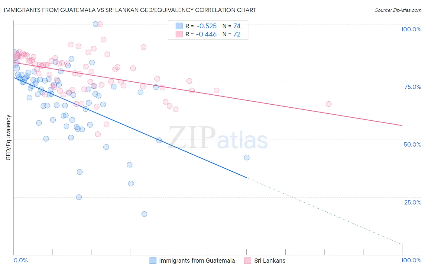 Immigrants from Guatemala vs Sri Lankan GED/Equivalency