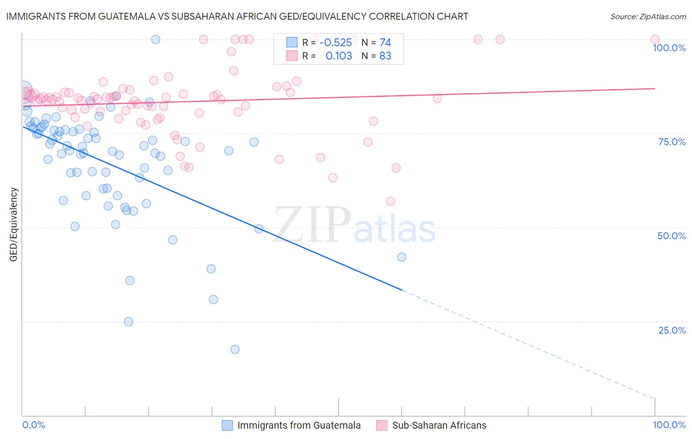 Immigrants from Guatemala vs Subsaharan African GED/Equivalency
