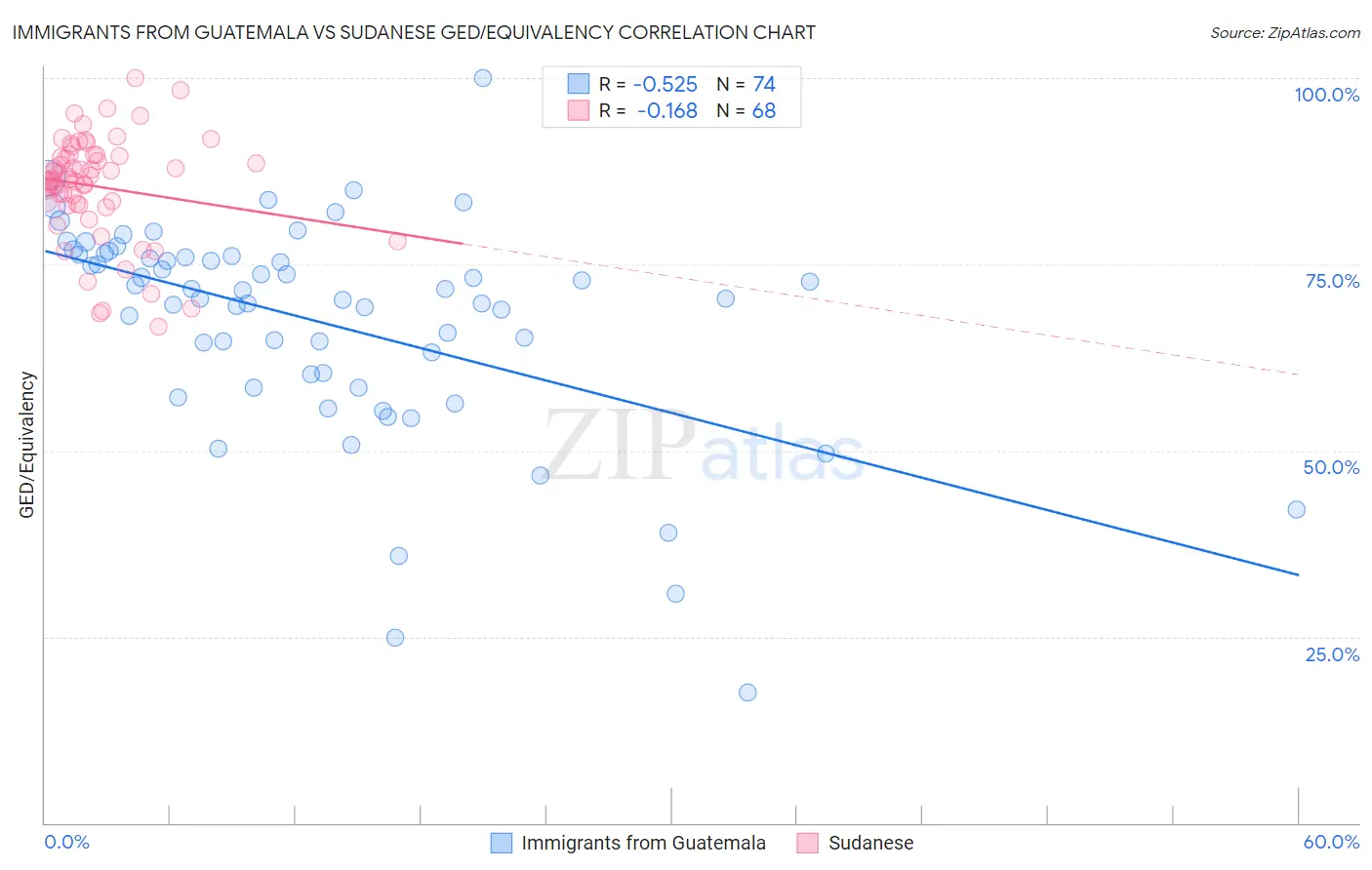 Immigrants from Guatemala vs Sudanese GED/Equivalency