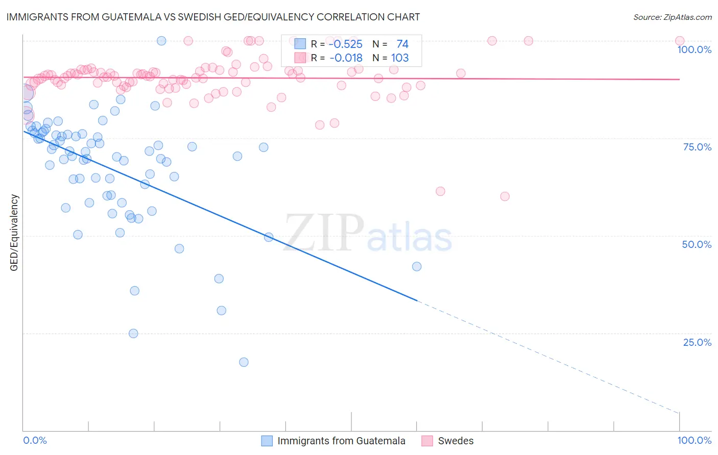 Immigrants from Guatemala vs Swedish GED/Equivalency