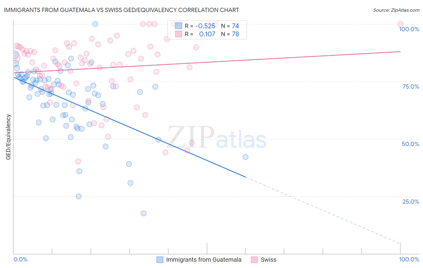 Immigrants from Guatemala vs Swiss GED/Equivalency
