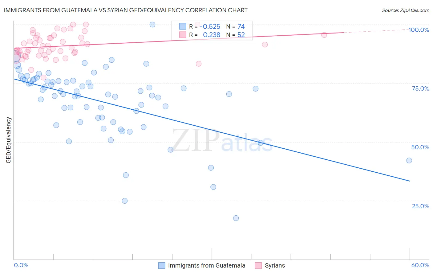 Immigrants from Guatemala vs Syrian GED/Equivalency