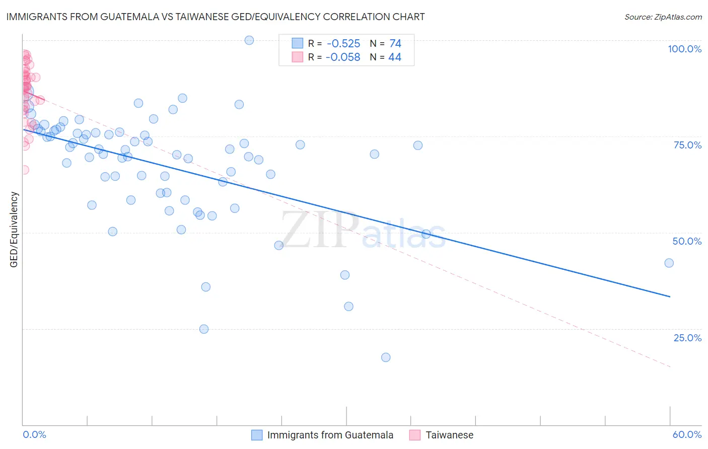 Immigrants from Guatemala vs Taiwanese GED/Equivalency