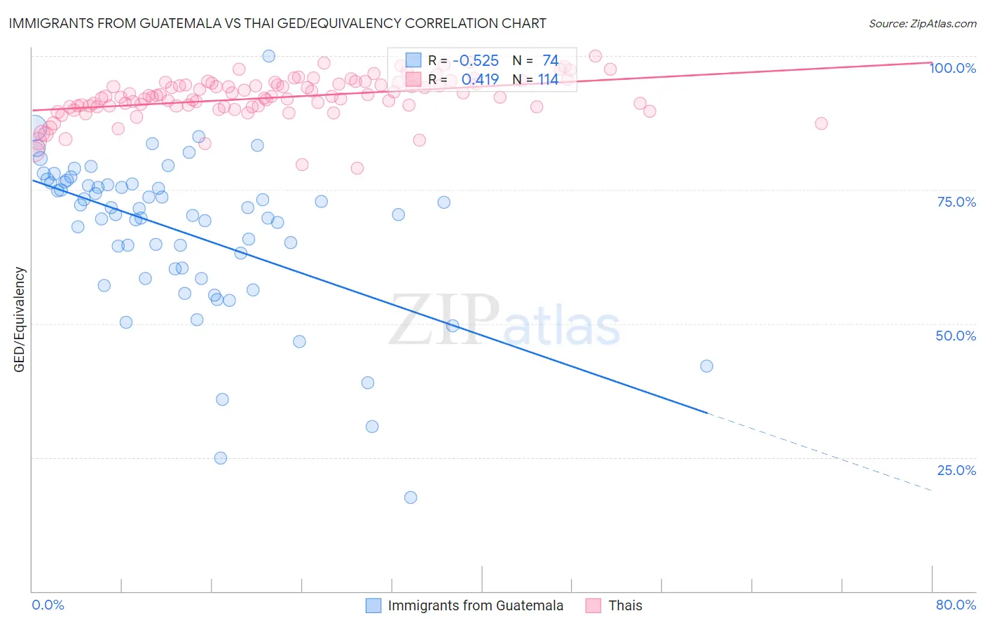 Immigrants from Guatemala vs Thai GED/Equivalency