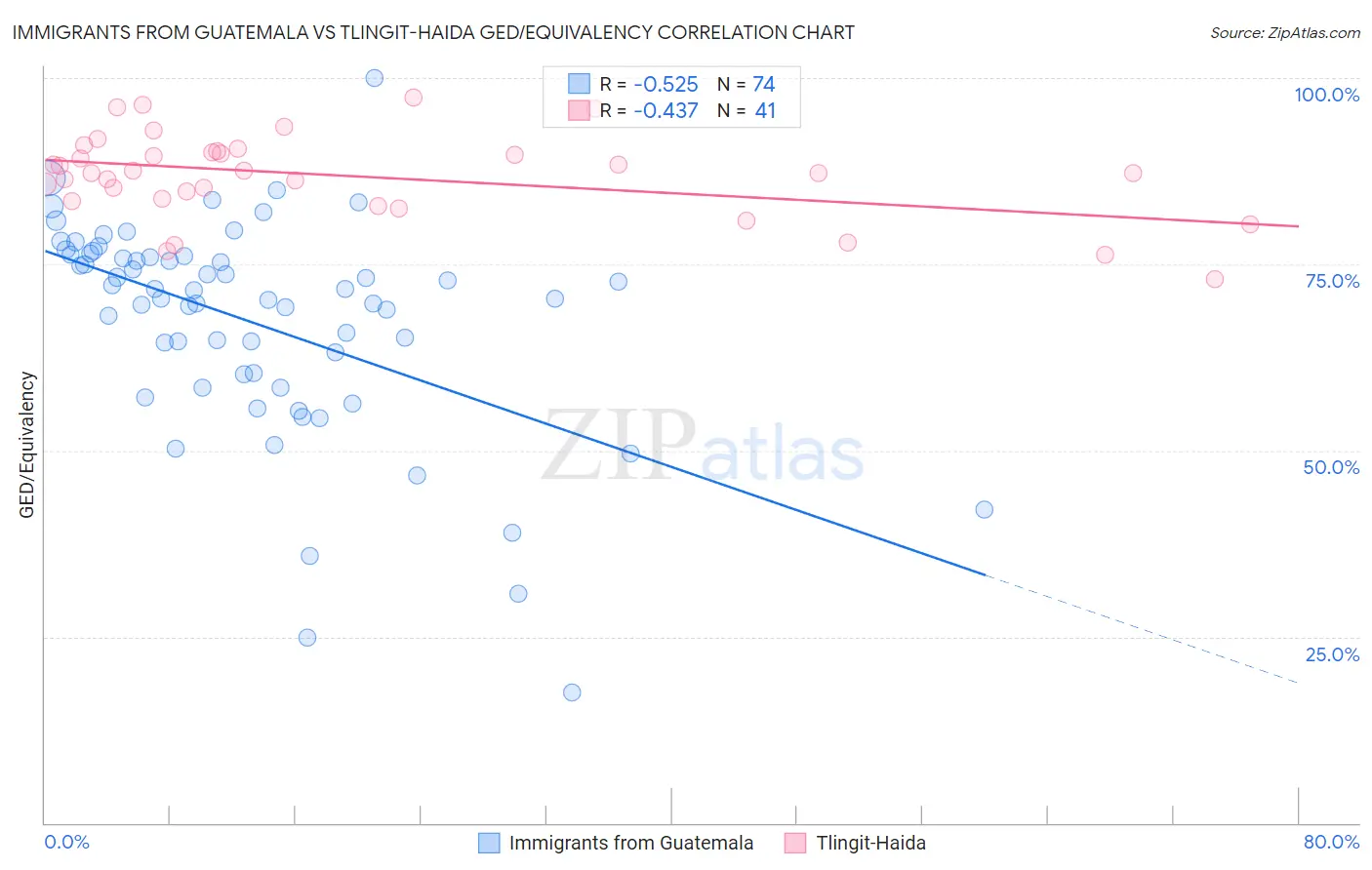 Immigrants from Guatemala vs Tlingit-Haida GED/Equivalency