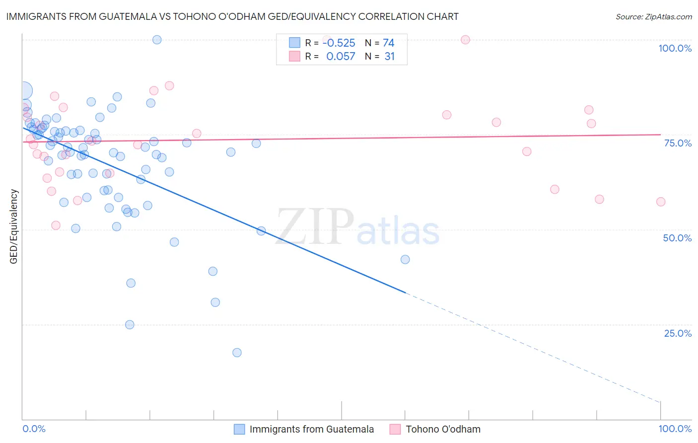 Immigrants from Guatemala vs Tohono O'odham GED/Equivalency