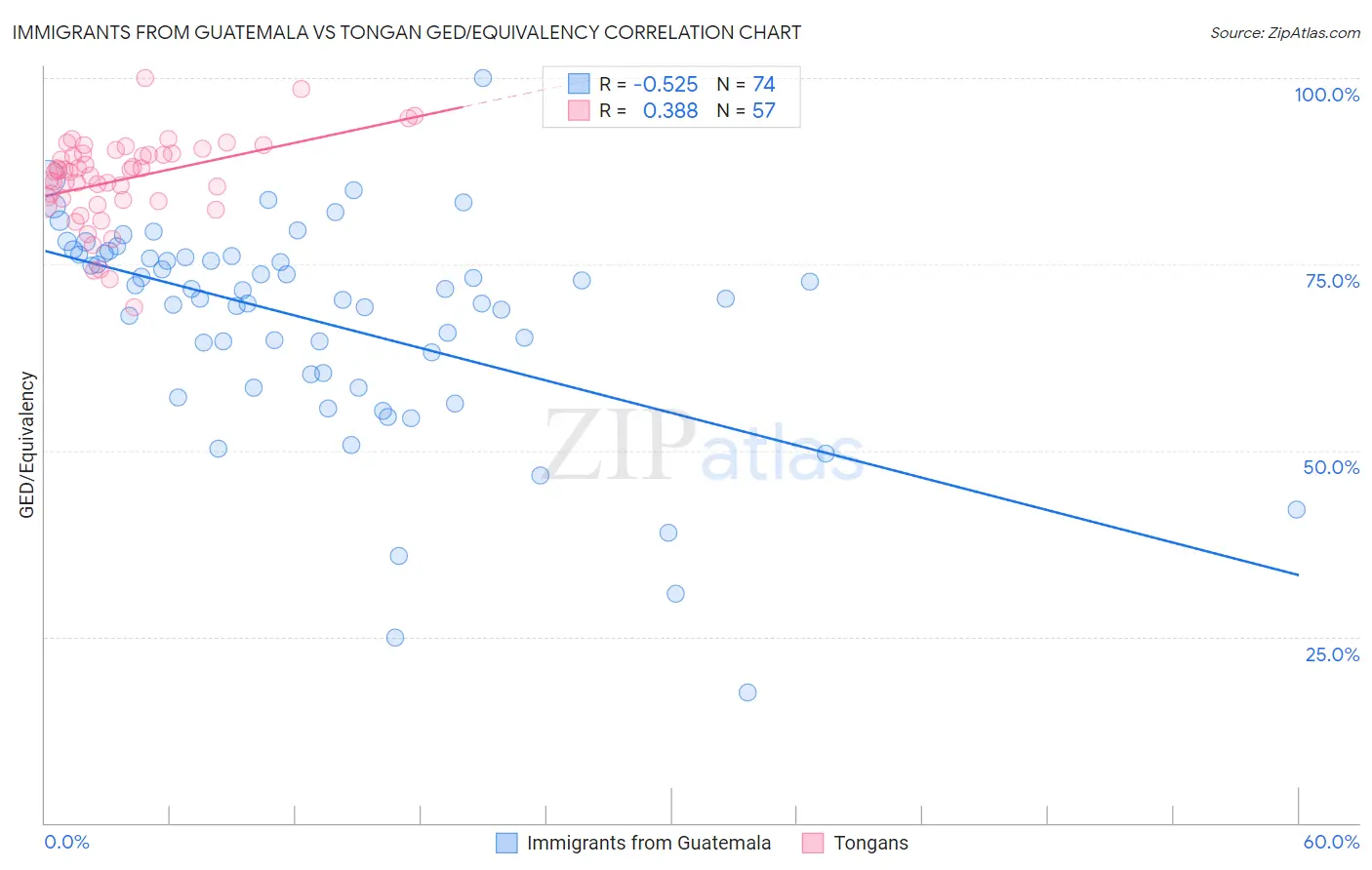 Immigrants from Guatemala vs Tongan GED/Equivalency