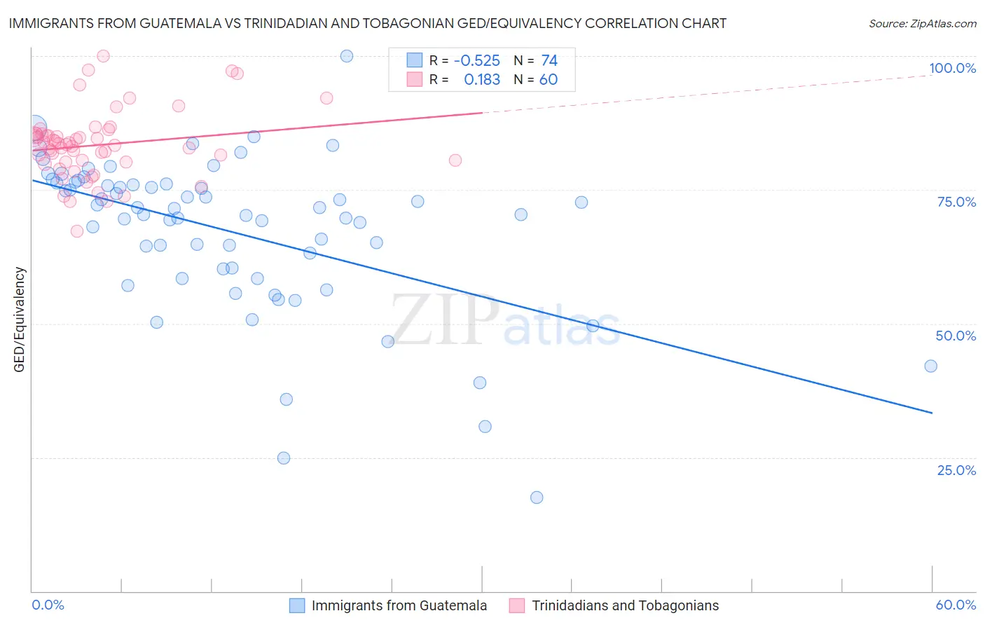 Immigrants from Guatemala vs Trinidadian and Tobagonian GED/Equivalency