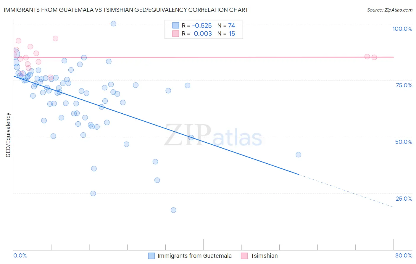 Immigrants from Guatemala vs Tsimshian GED/Equivalency