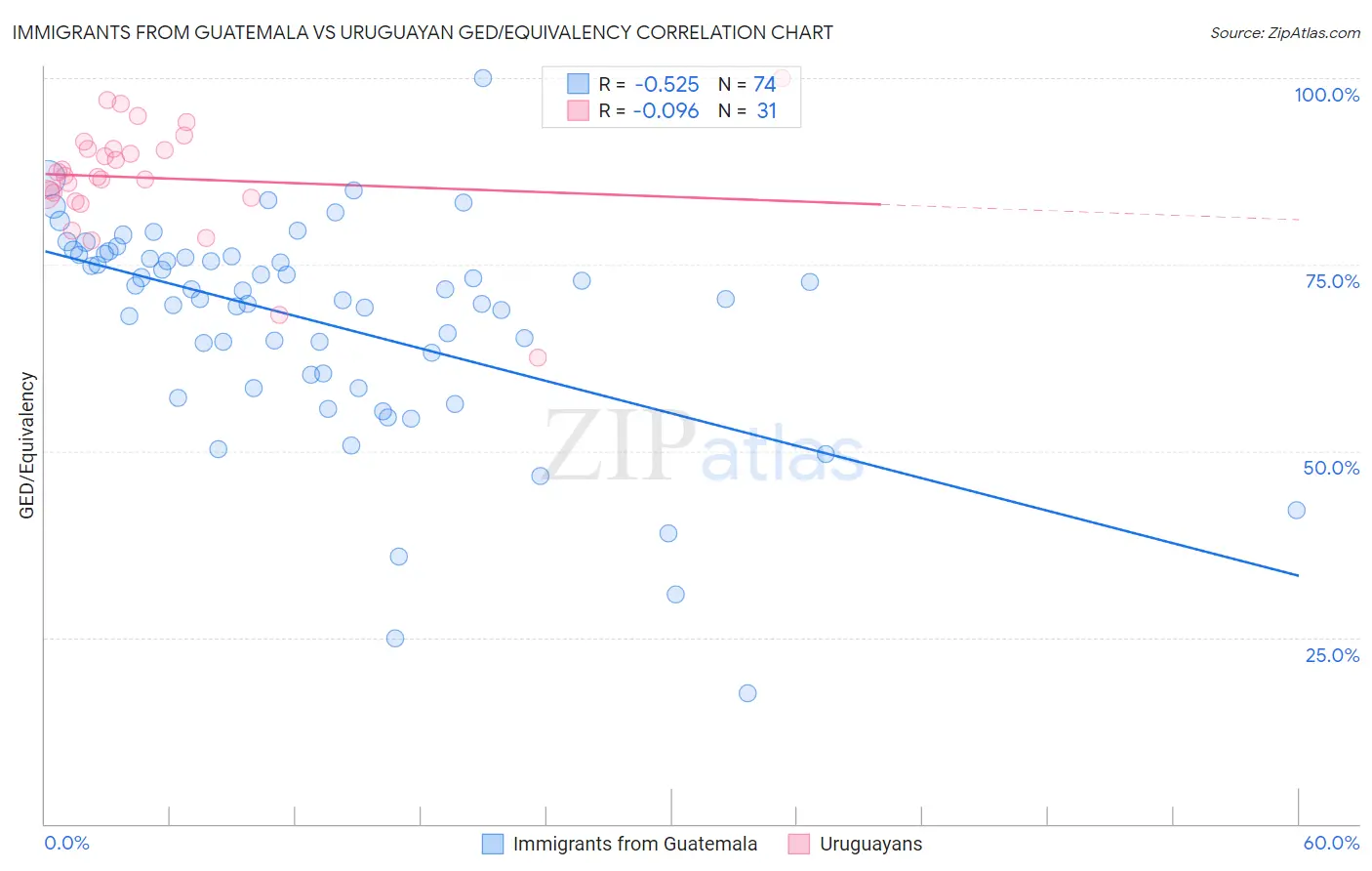 Immigrants from Guatemala vs Uruguayan GED/Equivalency