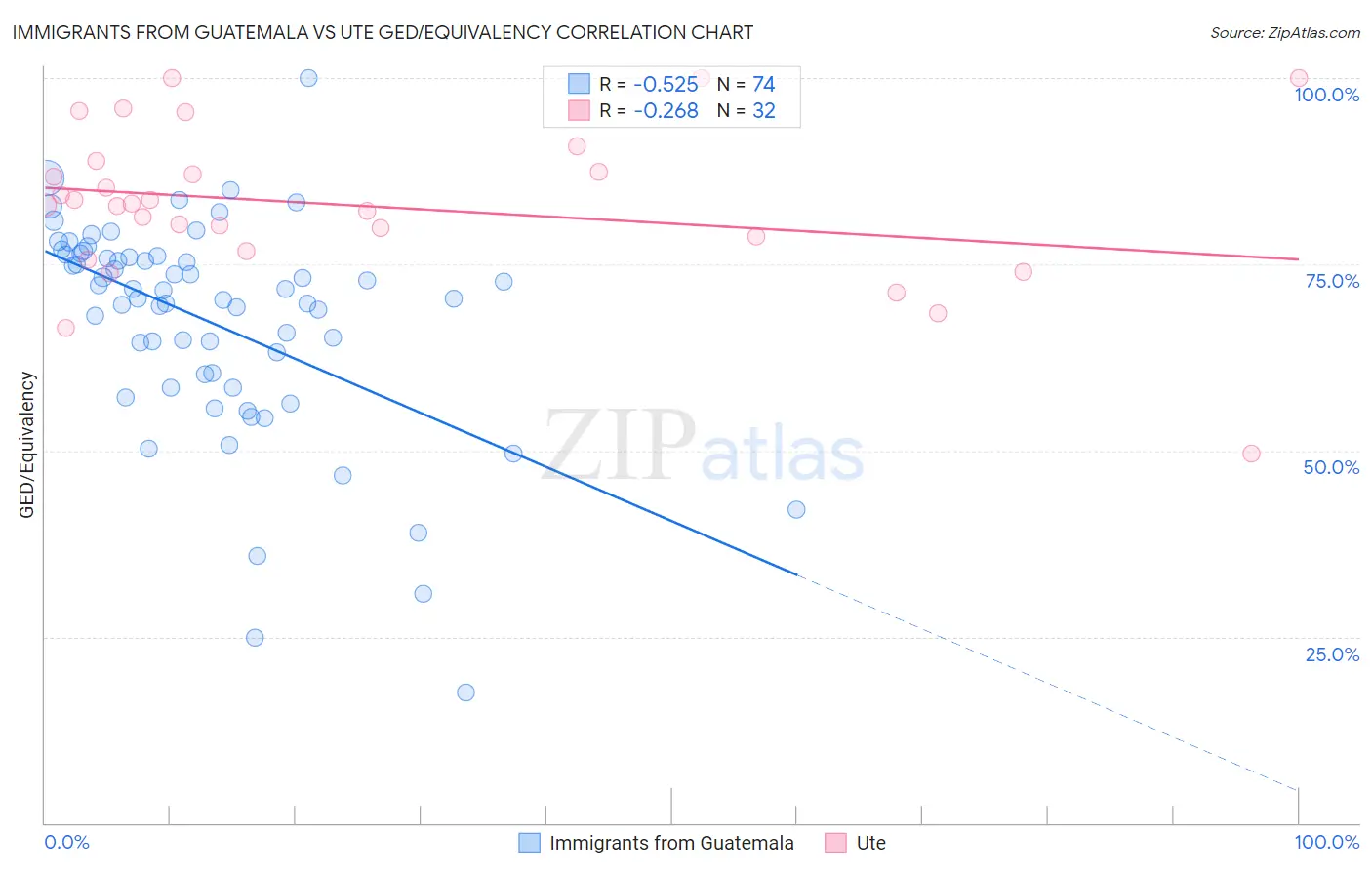 Immigrants from Guatemala vs Ute GED/Equivalency