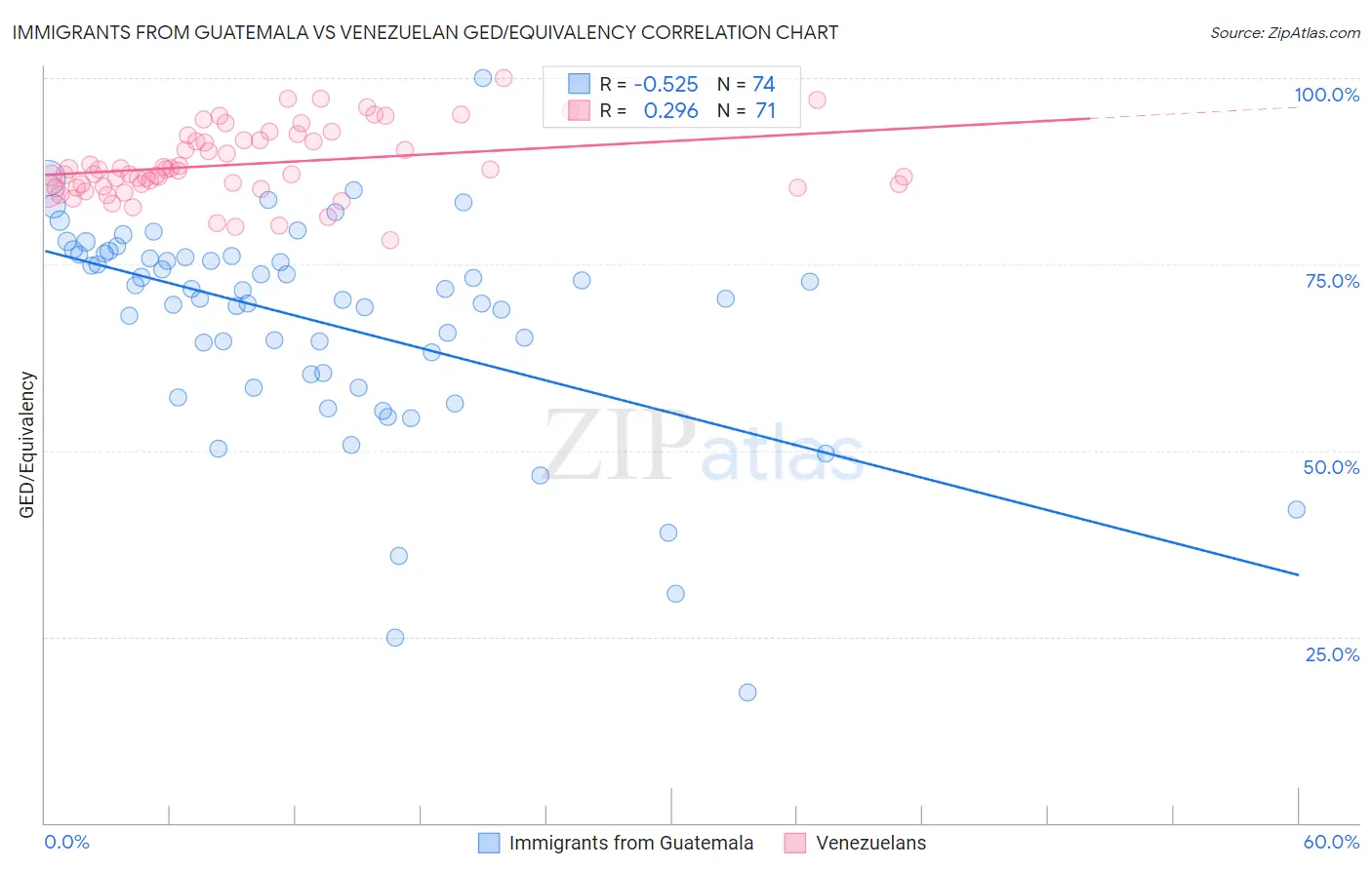 Immigrants from Guatemala vs Venezuelan GED/Equivalency