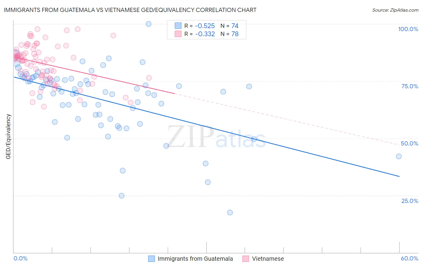 Immigrants from Guatemala vs Vietnamese GED/Equivalency