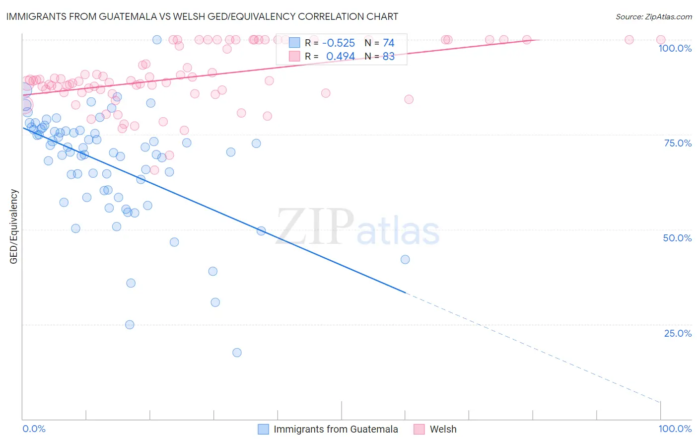 Immigrants from Guatemala vs Welsh GED/Equivalency