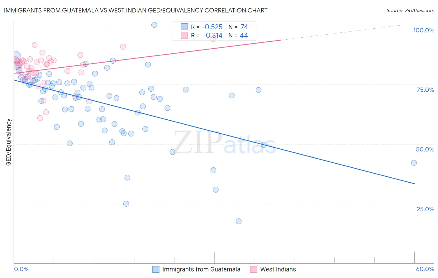 Immigrants from Guatemala vs West Indian GED/Equivalency