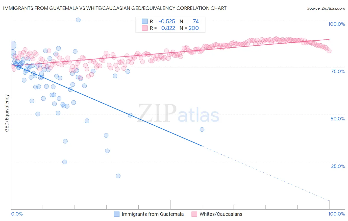 Immigrants from Guatemala vs White/Caucasian GED/Equivalency