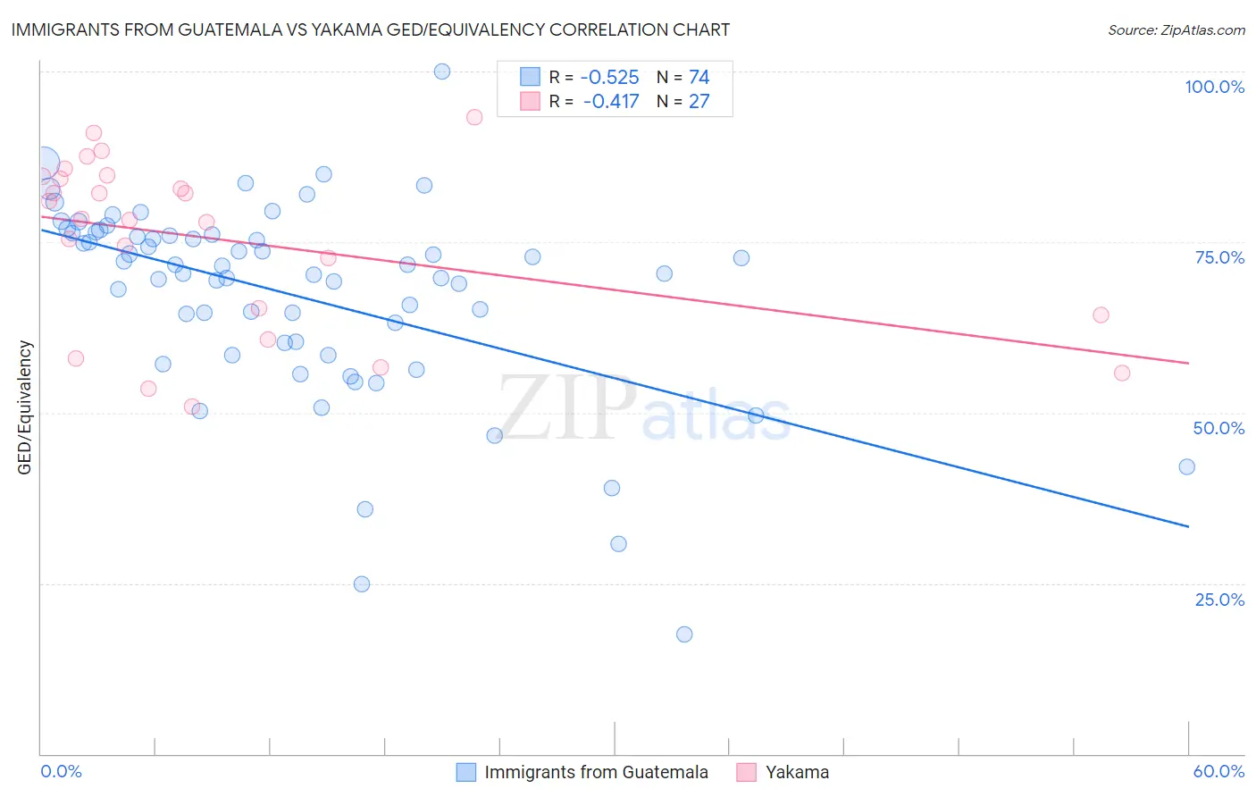 Immigrants from Guatemala vs Yakama GED/Equivalency