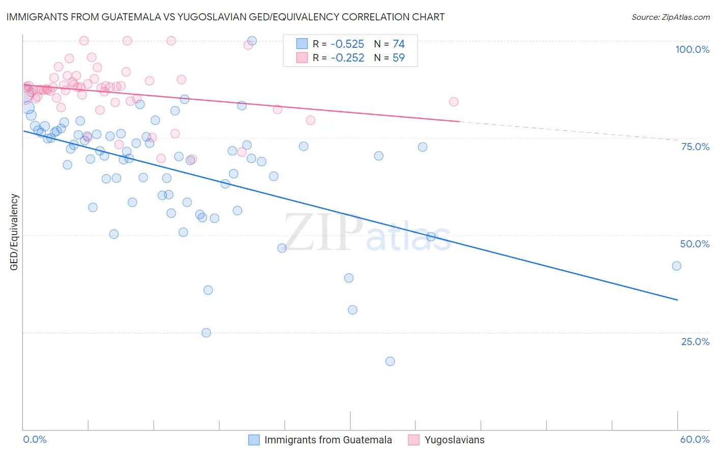 Immigrants from Guatemala vs Yugoslavian GED/Equivalency