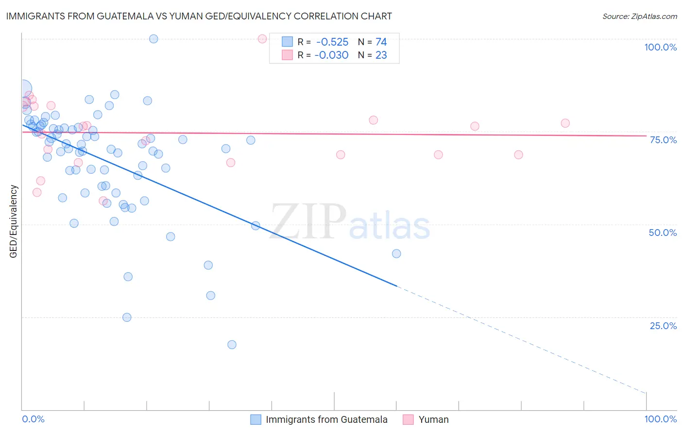 Immigrants from Guatemala vs Yuman GED/Equivalency