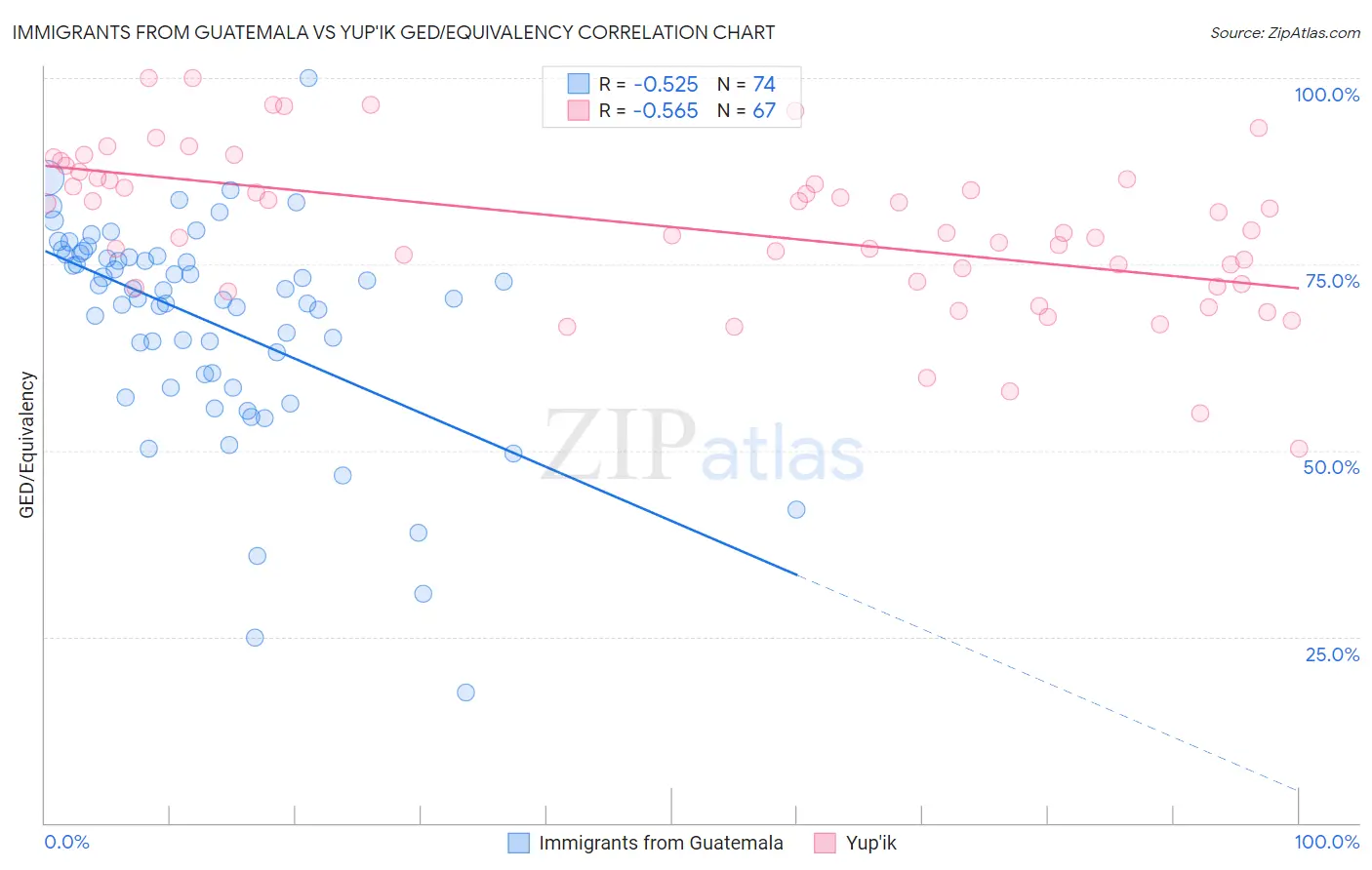 Immigrants from Guatemala vs Yup'ik GED/Equivalency