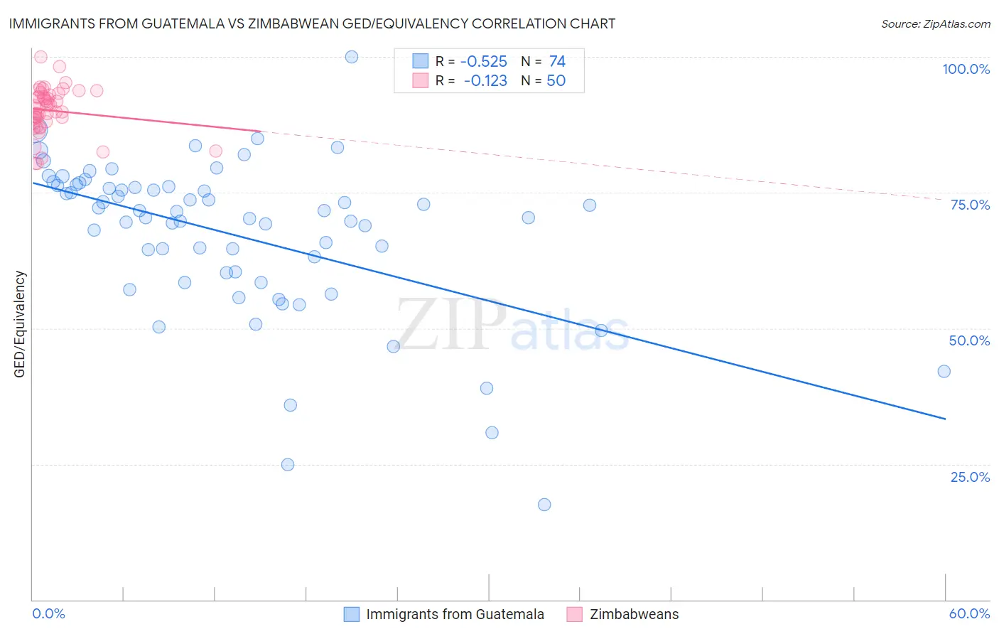 Immigrants from Guatemala vs Zimbabwean GED/Equivalency