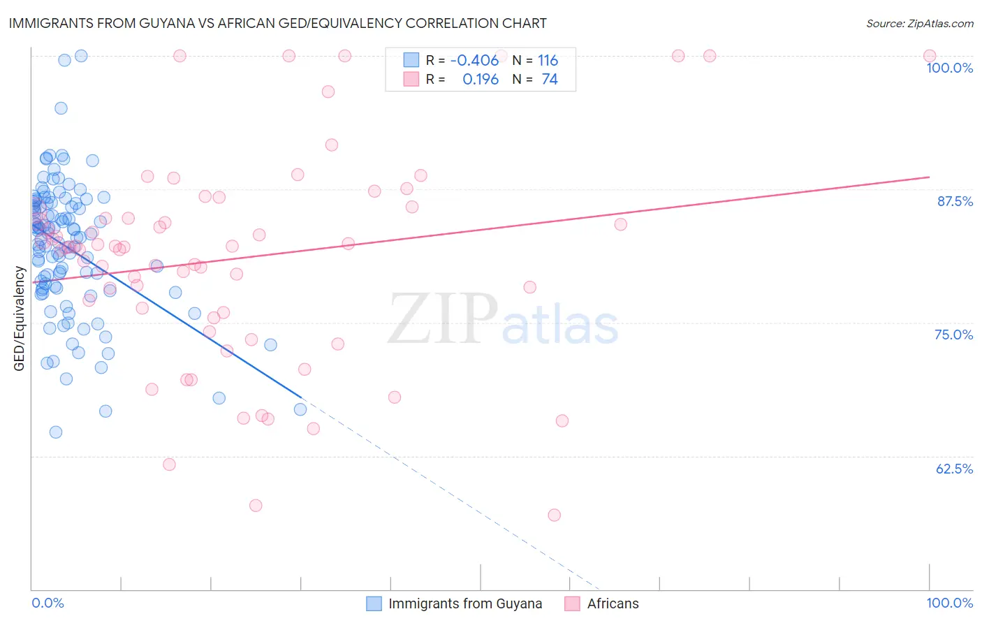 Immigrants from Guyana vs African GED/Equivalency