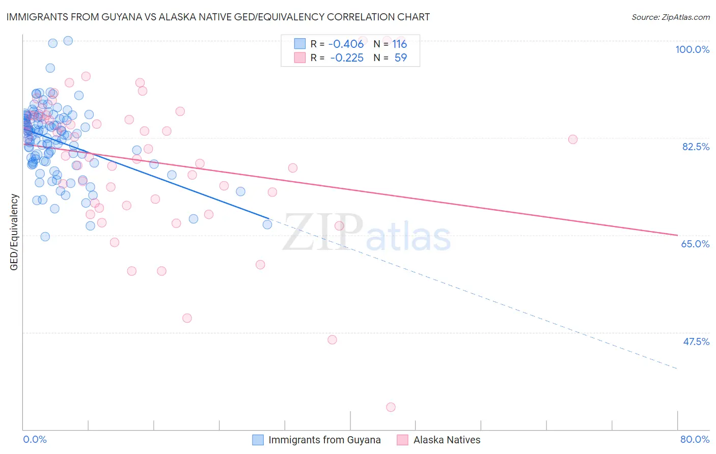 Immigrants from Guyana vs Alaska Native GED/Equivalency