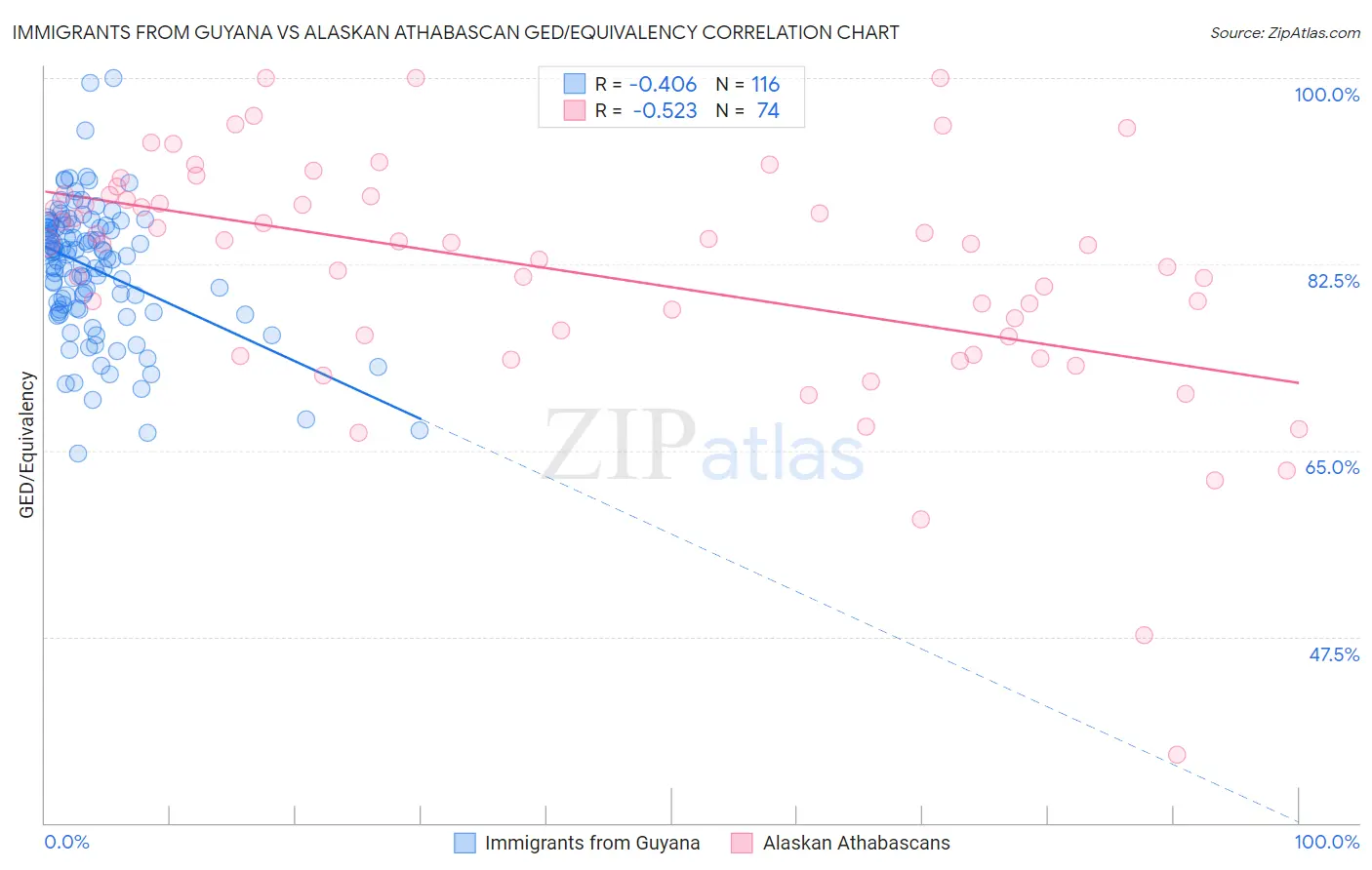 Immigrants from Guyana vs Alaskan Athabascan GED/Equivalency